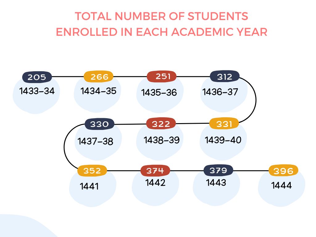 عدد الطالبات  